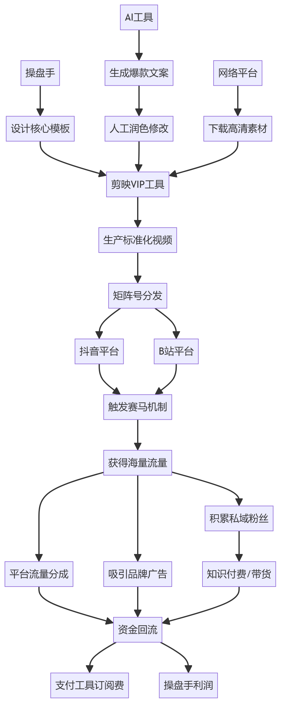 核心商业逻辑拆解